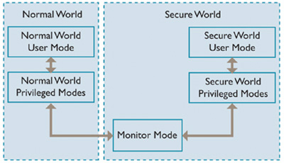 The ARM TrustZone hardware architecture ARM TrustZone hardware architecture